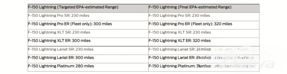 Ford F-150 Lightning ontvangt definitieve EPA-bereikschattingen voorafgaand aan de voorjaarsleveringen