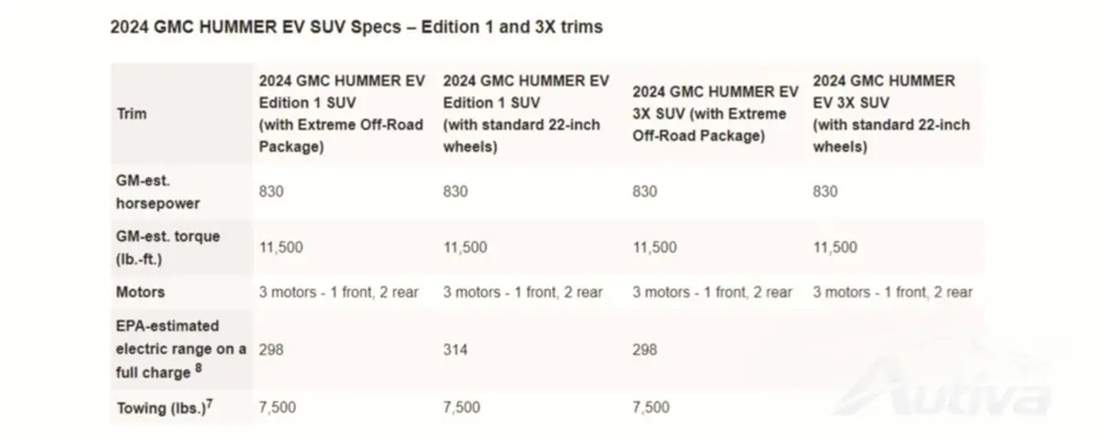 GMC हमर EV को 355 मील तक की अनुमानित रेंज के साथ नया 3X ट्रिम मिलता है