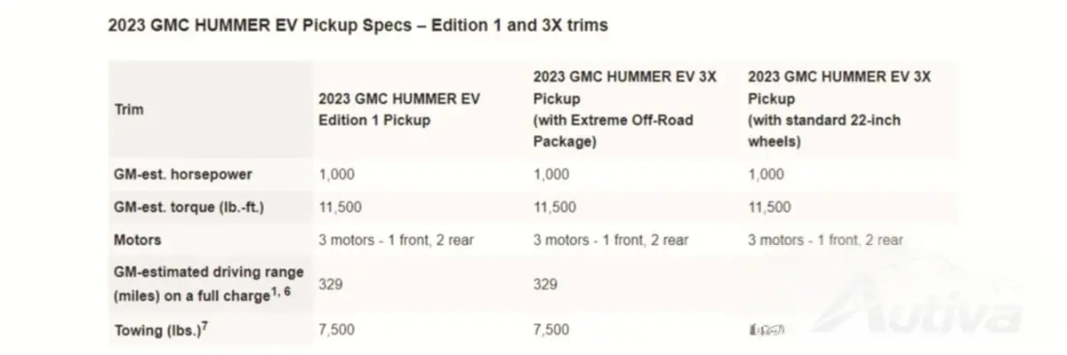 GMC Hummer EV ottiene il nuovo assetto 3X con autonomia stimata fino a 355 miglia GMC Hummer EV ottiene il nuovo assetto 3X con autonomia stimata fino a 355 miglia