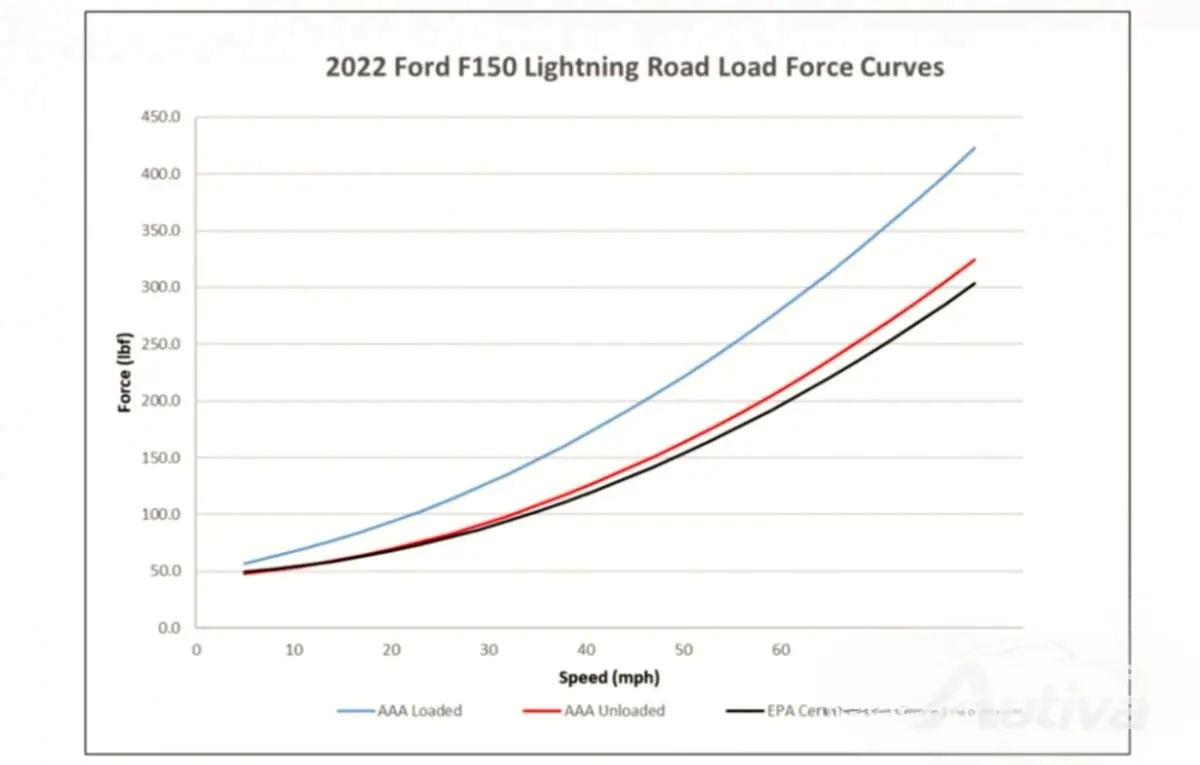 毫不奇怪，AAA 发现装载 F-150 Lightning 会降低其射程