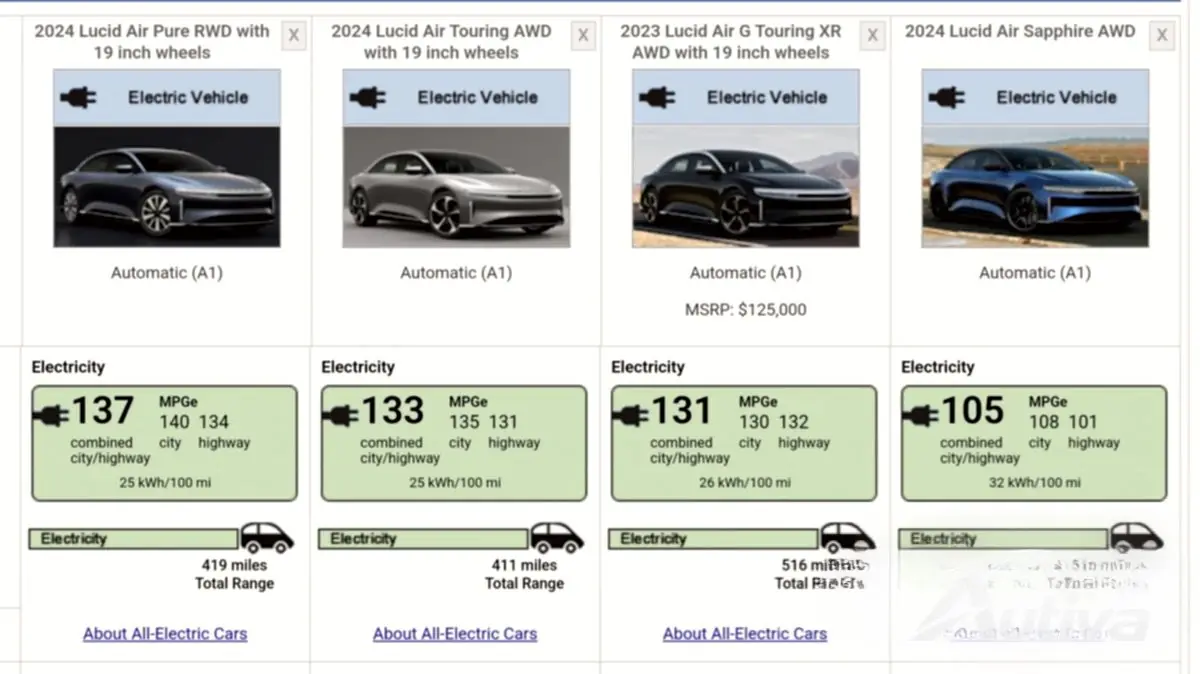 Lucid Air utrzymuje tytuł Range King samochodów elektrycznych w 2024 roku Lucid Air utrzymuje tytuł Range King samochodów elektrycznych w 2024 roku