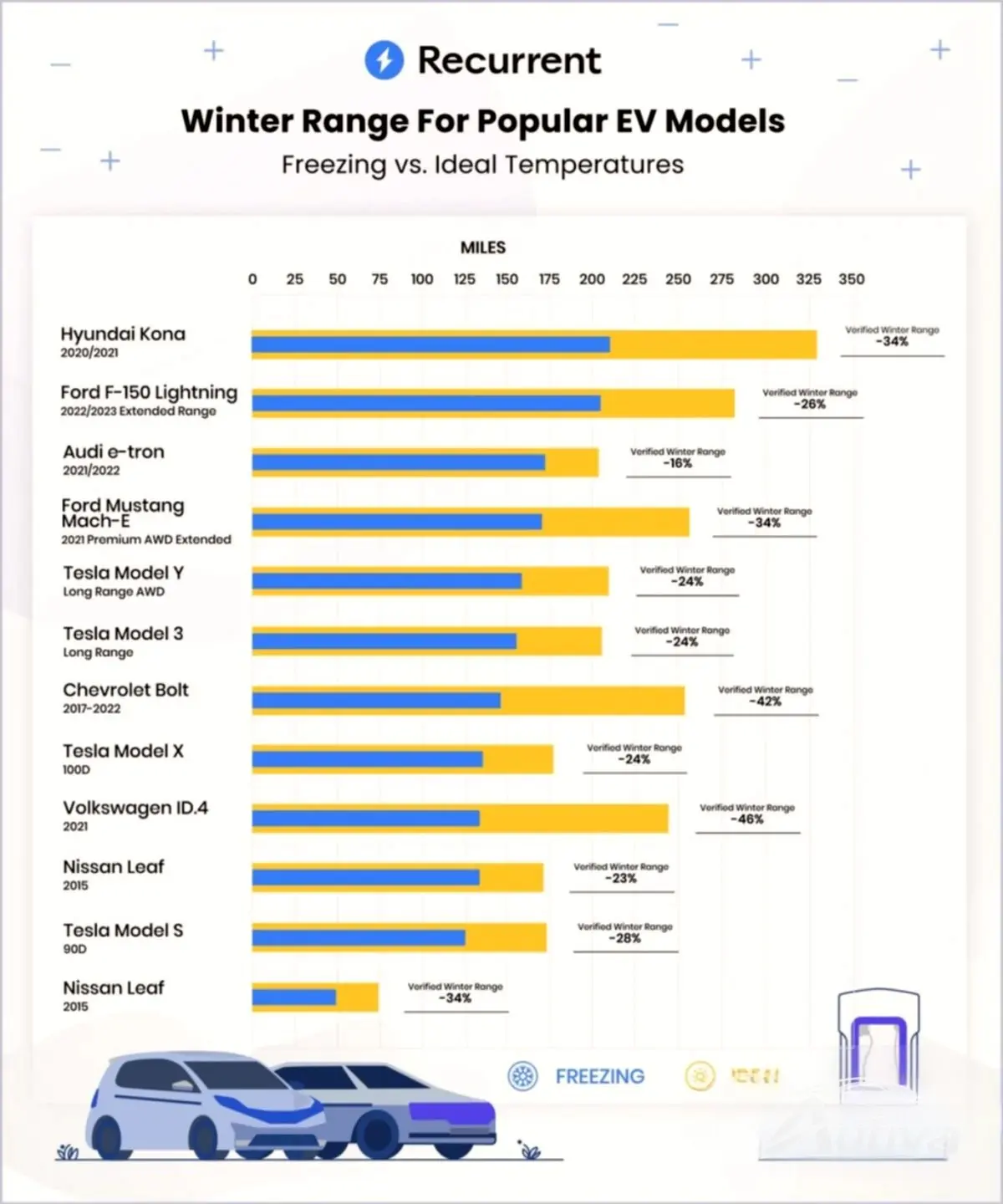 Elbils vintersortiment - Tesla, Audi och Nissan glänser Elbils vintersortiment - Tesla, Audi och Nissan glänser