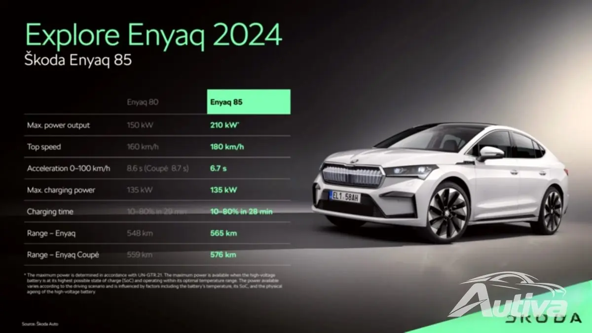 Alle Skoda Enyaq-konfigurasjoner får lengre rekkevidde, raskere lading og dreiemoment Alle Skoda Enyaq-konfigurasjoner får lengre rekkevidde, raskere lading og dreiemoment