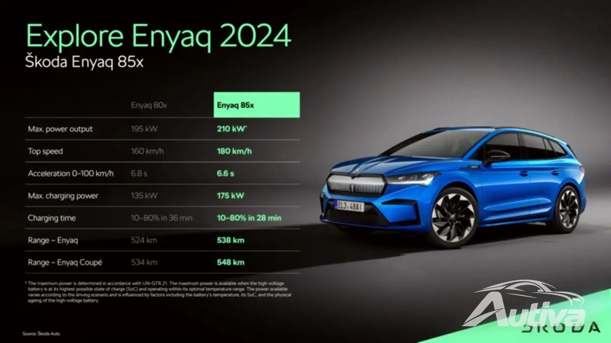 Alle Skoda Enyaq-konfigurasjoner får lengre rekkevidde, raskere lading og dreiemoment