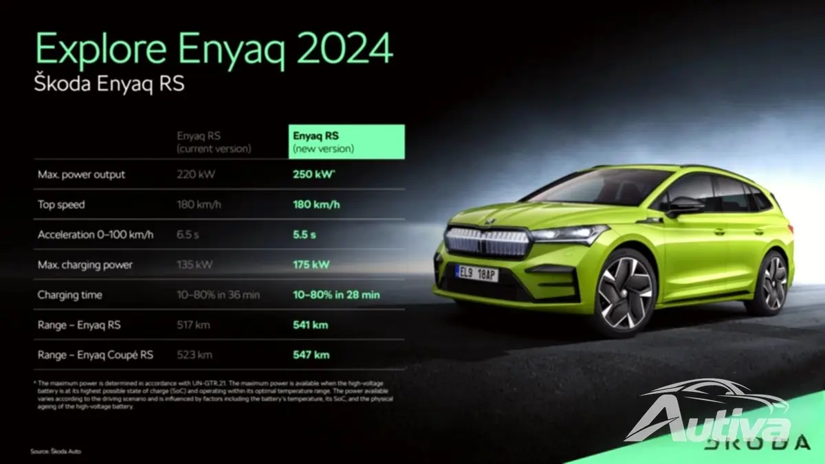 Alle Skoda Enyaq-konfigurasjoner får lengre rekkevidde, raskere lading og dreiemoment Alle Skoda Enyaq-konfigurasjoner får lengre rekkevidde, raskere lading og dreiemoment
