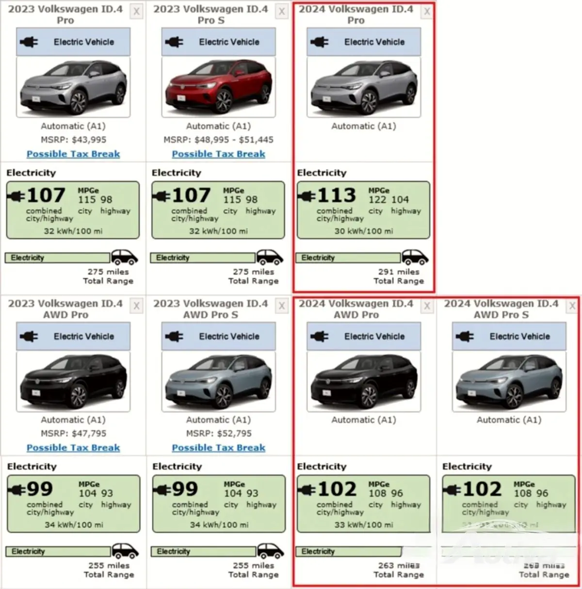 La Volkswagen ID.4 2024 à destination des États-Unis obtient <span data-value= La Volkswagen ID.4 2024 à destination des États-Unis obtient <span data-value=