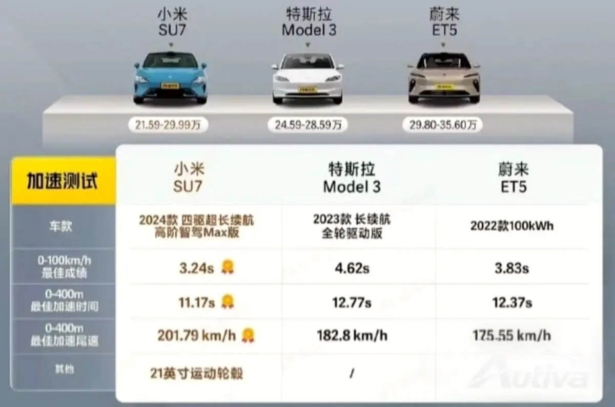 Reale Ergebnisse des Xiaomi SU7-Beschleunigungstests Reale Ergebnisse des Xiaomi SU7-Beschleunigungstests