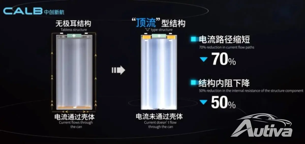 中航锂电推出U型结构新电池技术,性能更佳 中航锂电推出U型结构新电池技术,性能更佳