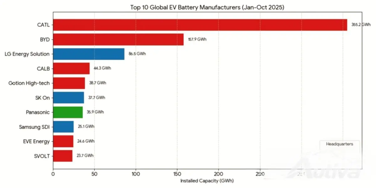 Los gigantes chinos de las baterías impulsan el mercado de vehículos eléctricos a niveles récord