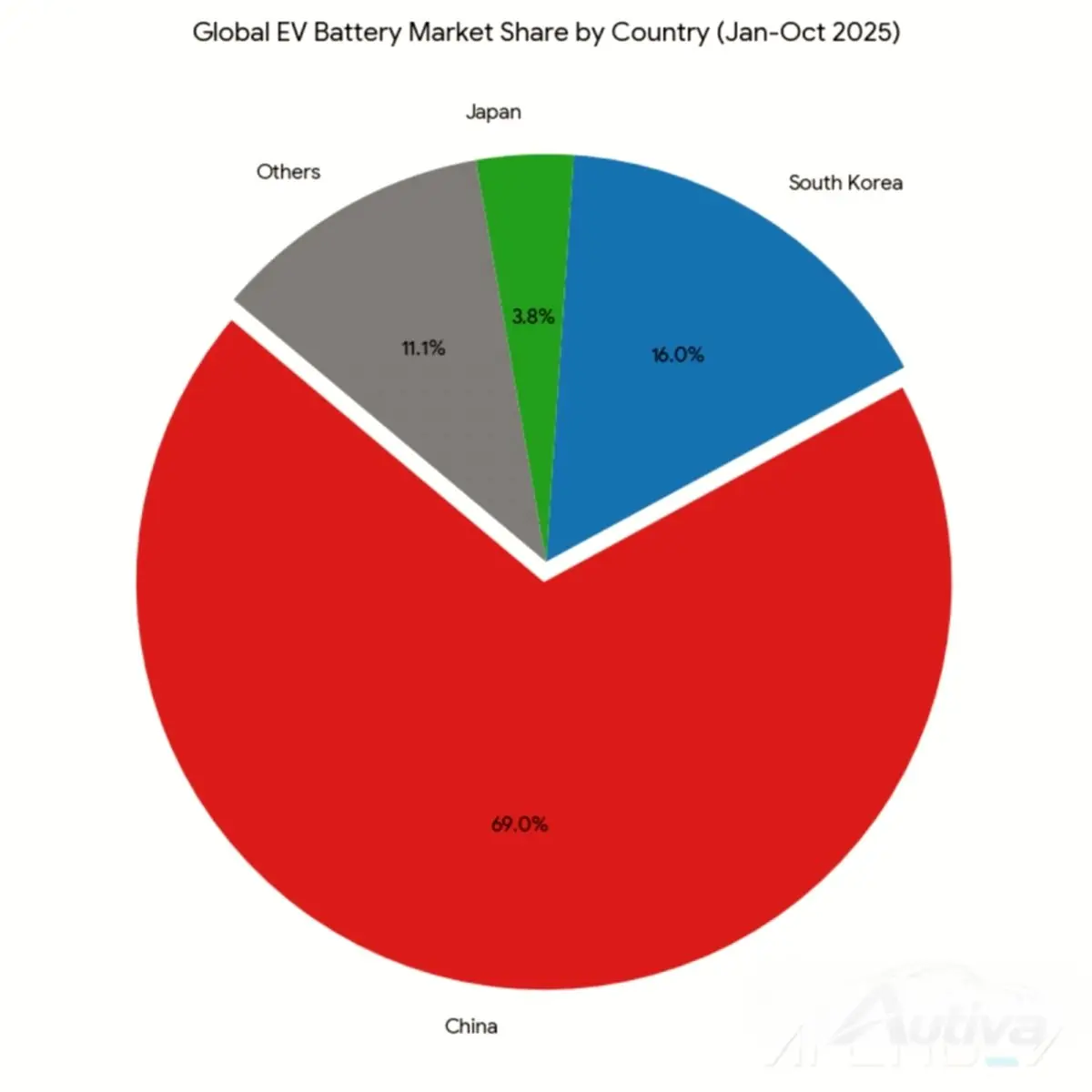 Los gigantes chinos de las baterías impulsan el mercado de vehículos eléctricos a niveles récord Los gigantes chinos de las baterías impulsan el mercado de vehículos eléctricos a niveles récord