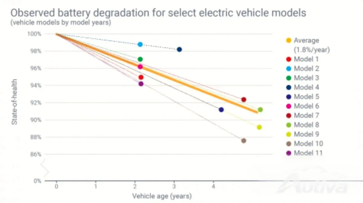 Un autre mythe brisé : la batterie d'un véhicule électrique peut facilement durer plus longtemps que le véhicule lui-même