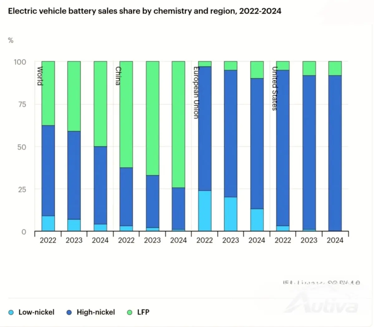 EV-batterier blir billigere, noe som vekker håp og hard global konkurranse