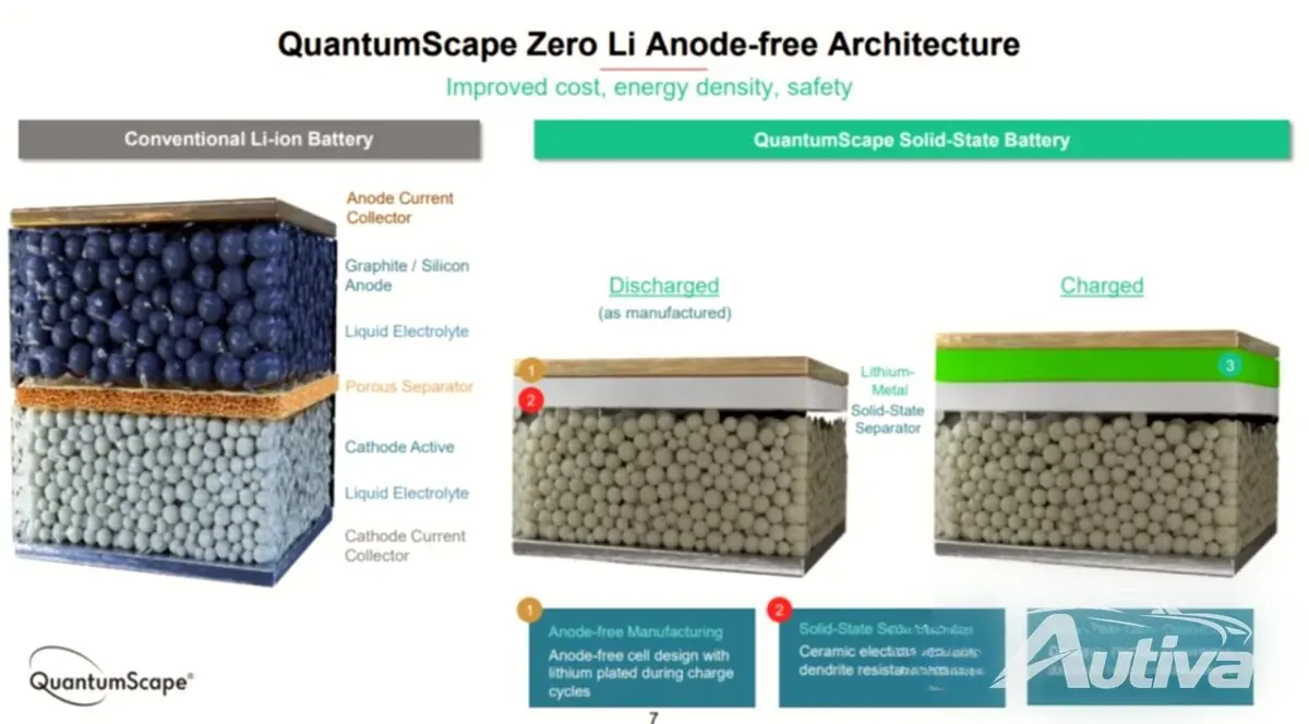Pierwsze możliwe ładowanie akumulatora półprzewodnikowego w 15 minut Pierwsze możliwe ładowanie akumulatora półprzewodnikowego w 15 minut