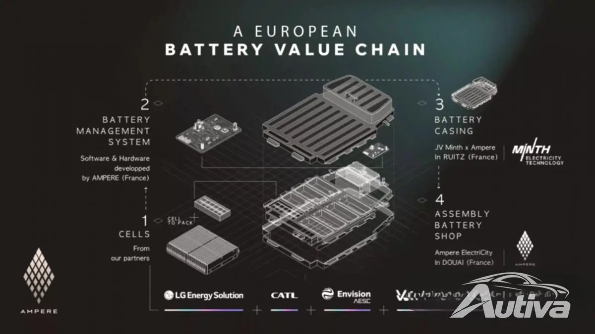 Ampere de Renault reducirá el coste de la batería de los vehículos eléctricos en un 20% para 2026 Ampere de Renault reducirá el coste de la batería de los vehículos eléctricos en un 20% para 2026