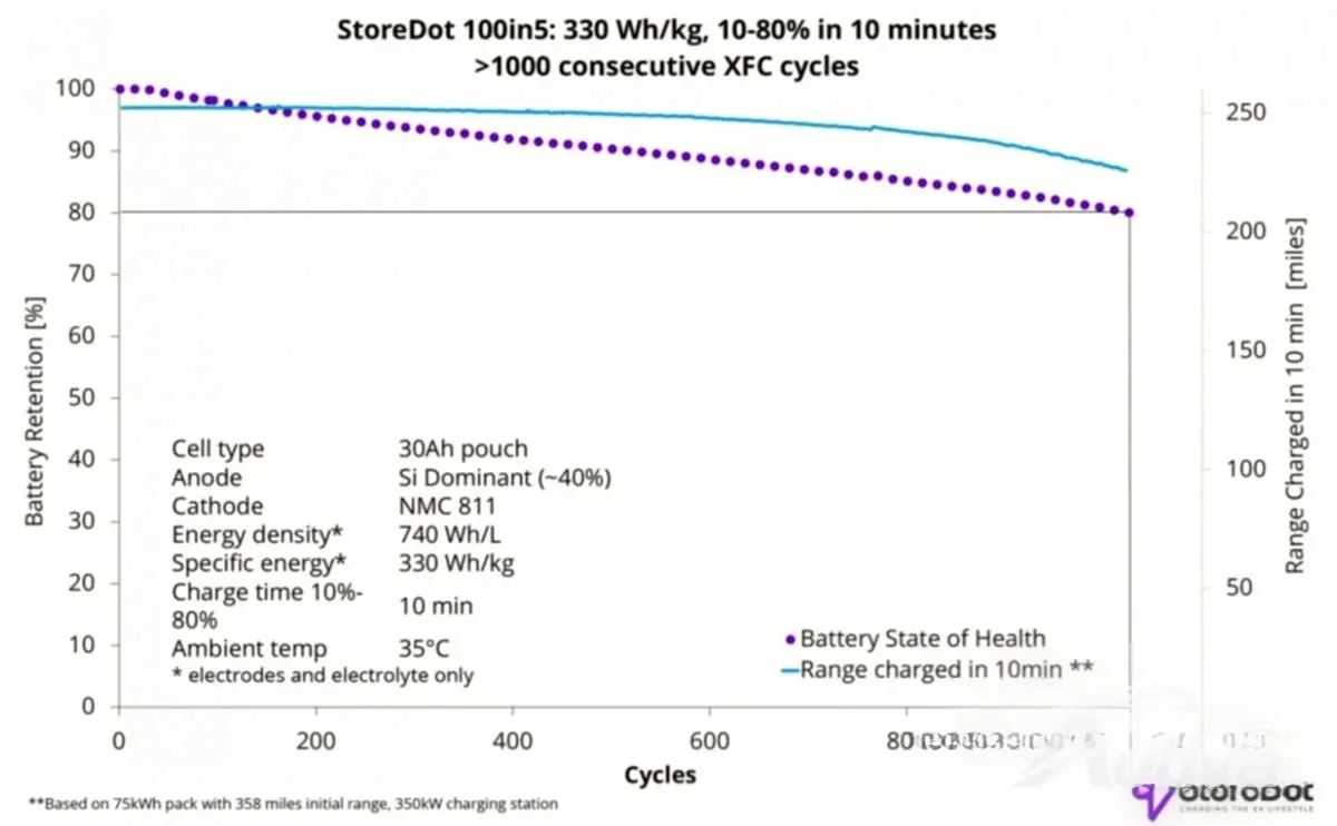 Bien plus de 1 000 cycles avant que la dégradation n'atteigne 80 %