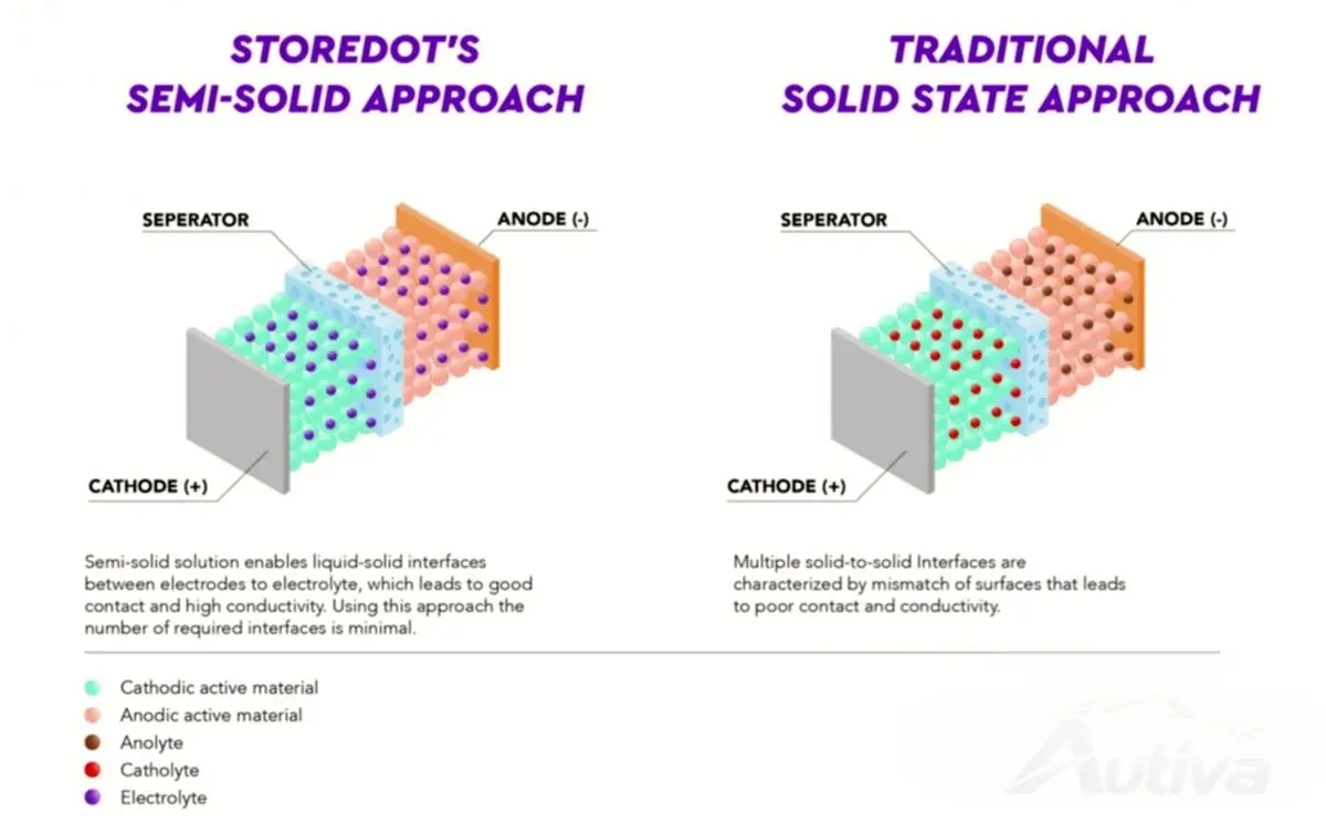 StoreDot открывает лабораторию в США, чтобы сосредоточиться на технологии полутвердых аккумуляторов и новых материалах