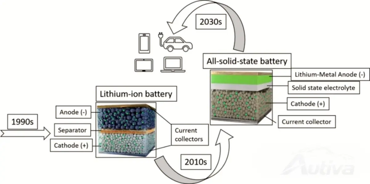 Toyota und Idemitsu wollen gemeinsam Festkörperbatterien in Massenproduktion herstellen Toyota und Idemitsu wollen gemeinsam Festkörperbatterien in Massenproduktion herstellen