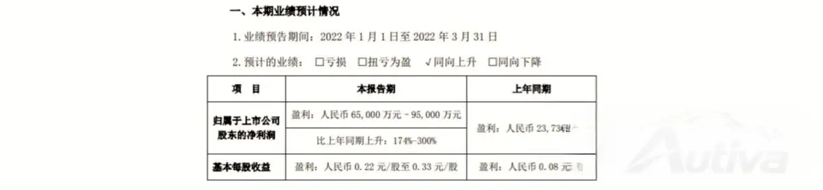 BYD को Q1 में रिकॉर्ड वाहन बिक्री से भारी वृद्धि की उम्मीद है BYD को Q1 में रिकॉर्ड वाहन बिक्री से भारी वृद्धि की उम्मीद है