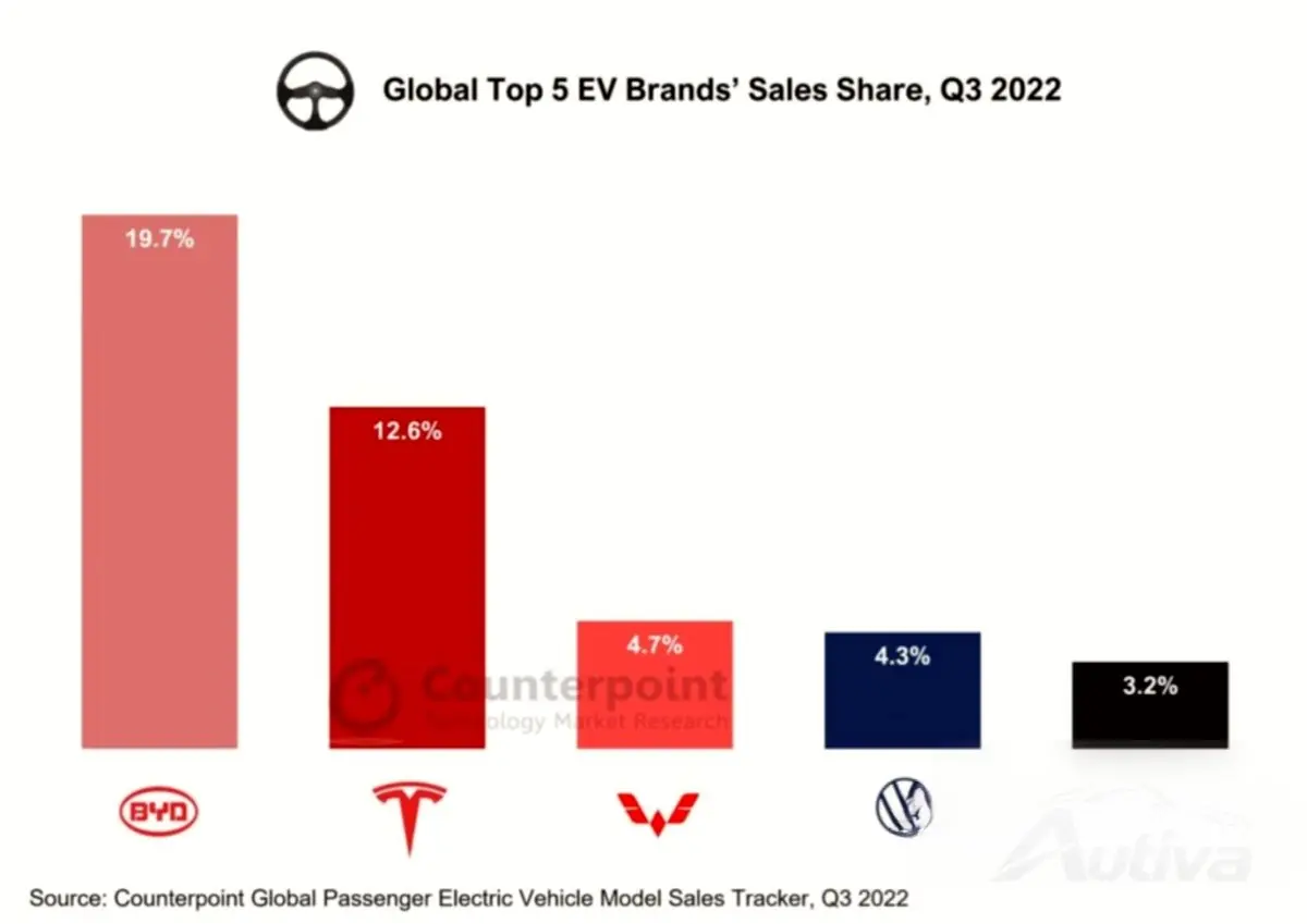 BYD leder det globale elbilmarkedet i Q3 - Tesla langt på andreplass
