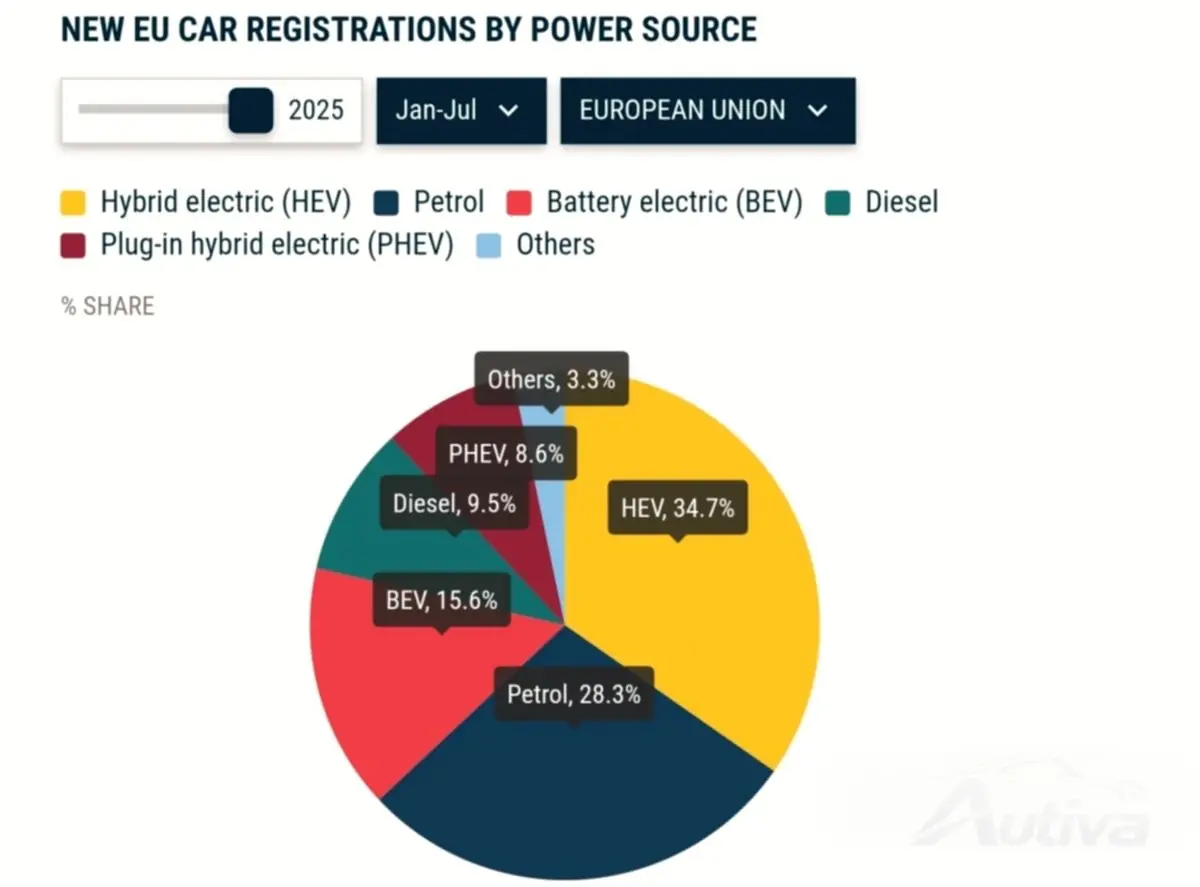 BYD überholt Tesla in Europa, da die Verkäufe von Elektroautos neue Rekorde verzeichnen BYD überholt Tesla in Europa, da die Verkäufe von Elektroautos neue Rekorde verzeichnen