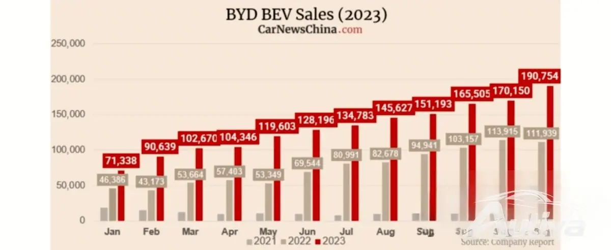 Les ventes de véhicules électriques de BYD en 2023 augmentent de 72,8 % par rapport à 2022