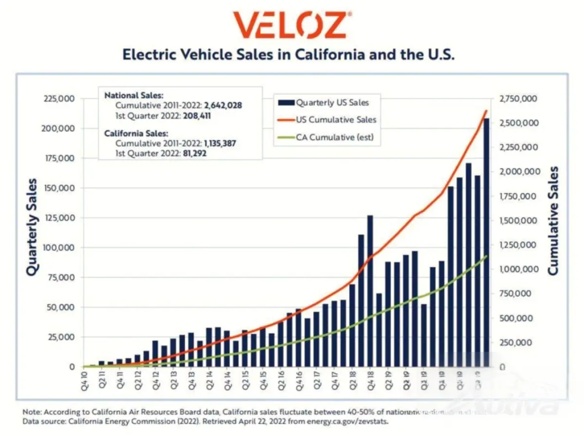 미국 EV 시장은 2022년 1분기 캘리포니아 판매량보다 기록적인 기록을 세웠습니다.