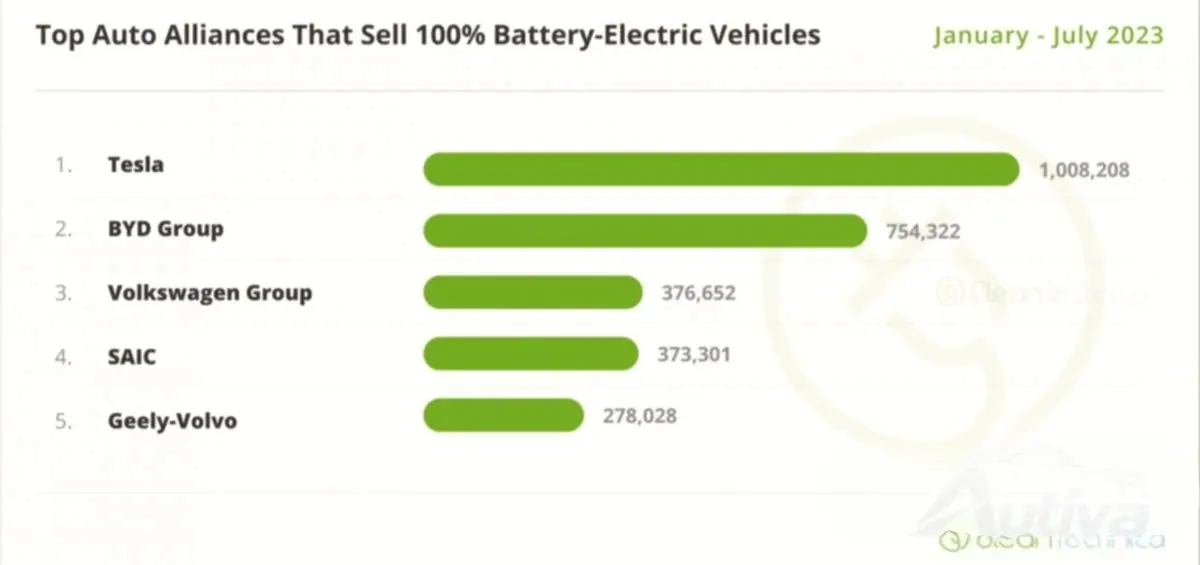 Fonte: CleanTechnica Fonte: CleanTechnica