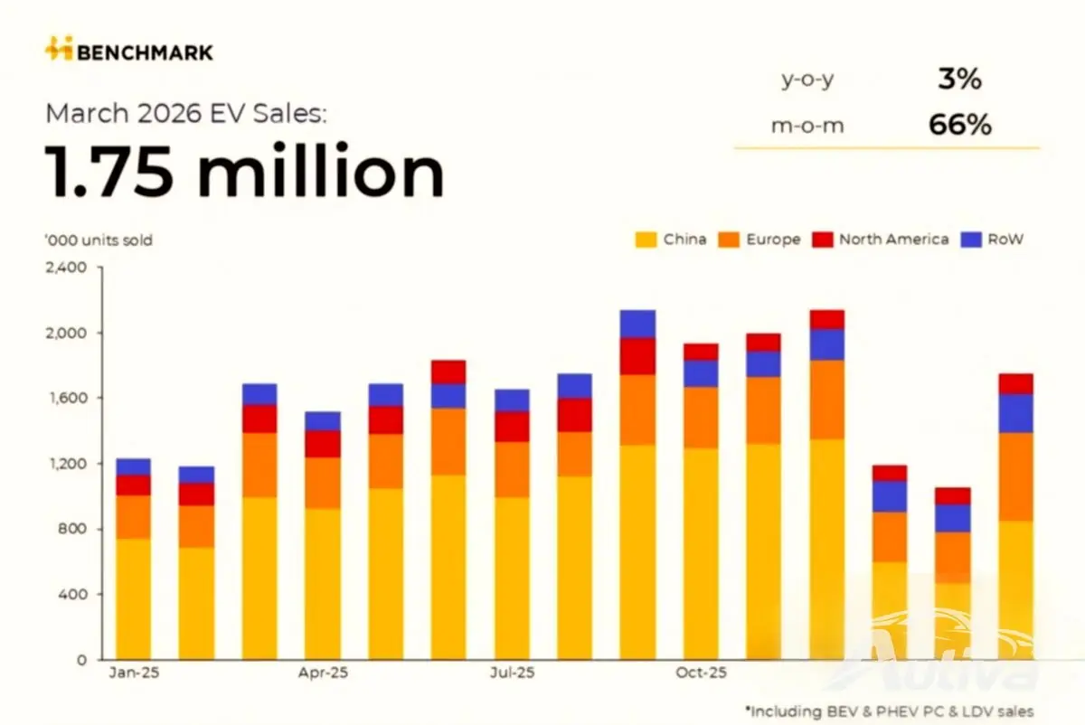 Ventes mondiales de véhicules électriques en mars 2026 - source : Benchmark Mineral Intelligence Ventes mondiales de véhicules électriques en mars 2026 - source : Benchmark Mineral Intelligence