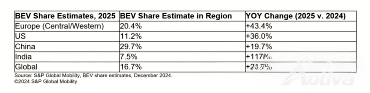 مبيعات السيارات الكهربائية في عام 2025 سترتفع بنسبة تصل إلى 30% مبيعات السيارات الكهربائية في عام 2025 سترتفع بنسبة تصل إلى 30%