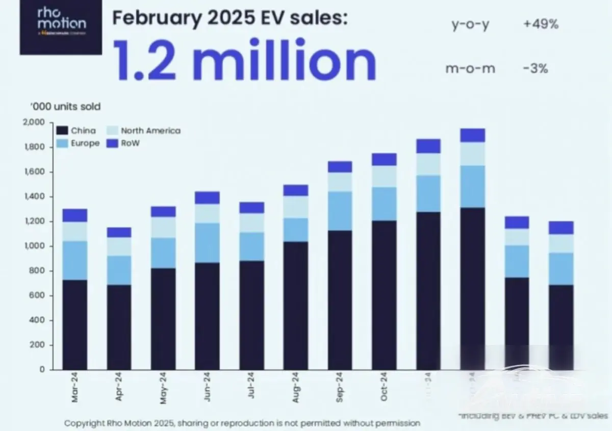Le vendite di auto elettriche aumentano del 30% a livello globale, la Cina guida la tendenza Le vendite di auto elettriche aumentano del 30% a livello globale, la Cina guida la tendenza