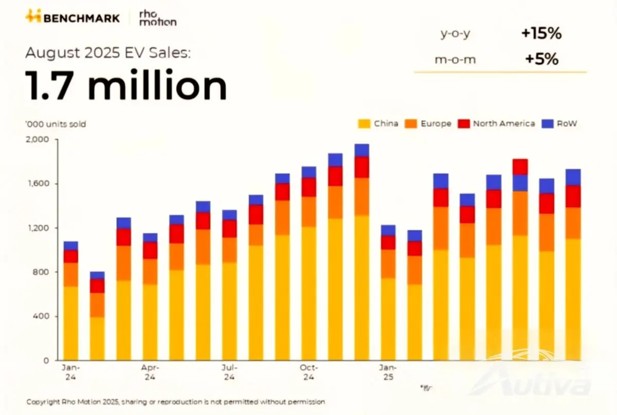As vendas de veículos elétricos aumentam globalmente, mas os mercados regionais contam histórias diferentes