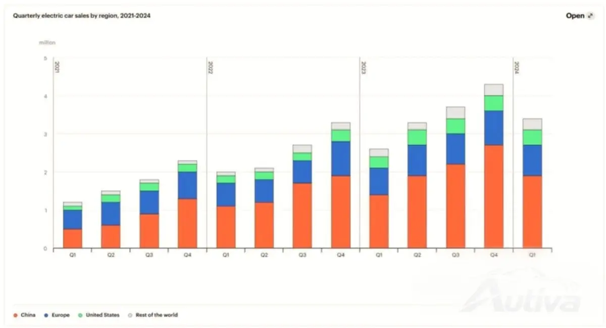 IEA:世界のEV販売は好調 - 2024年には販売される車の5台に1台以上がEVになる IEA:世界のEV販売は好調 - 2024年には販売される車の5台に1台以上がEVになる