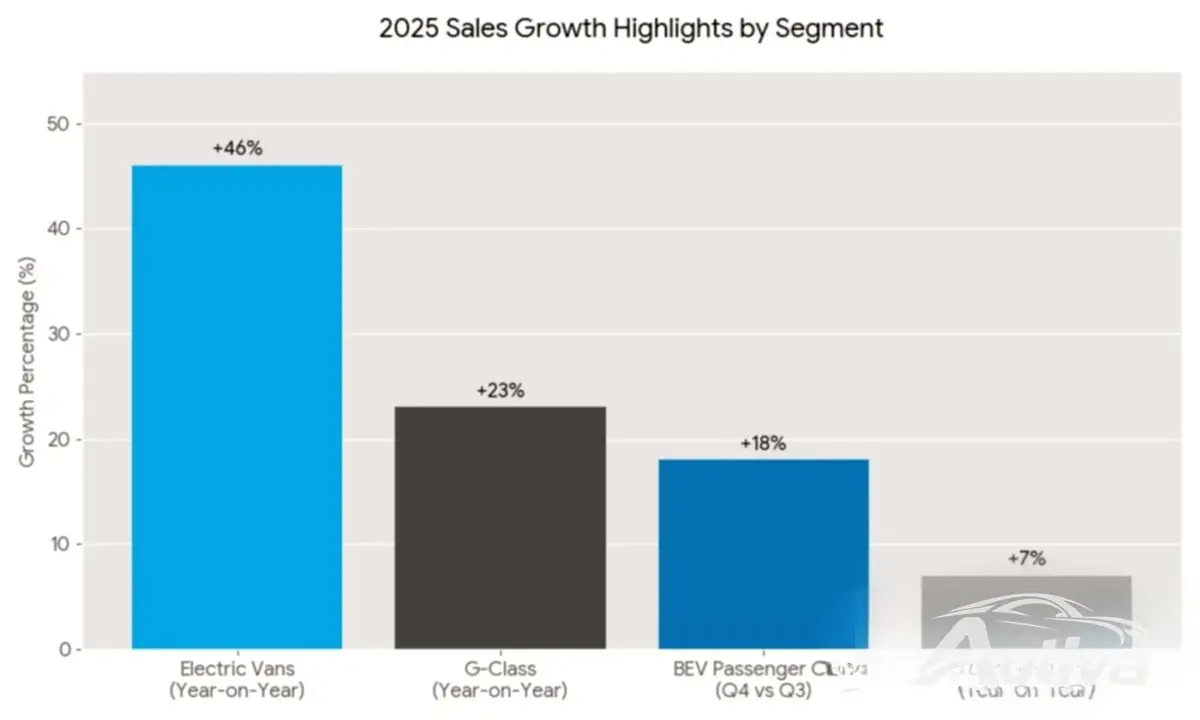 Mercedes-Benz Y-O-Y Sales Growth