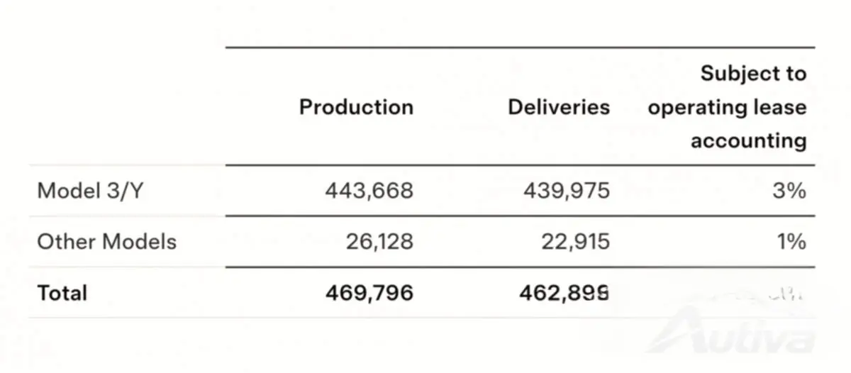 テスラの販売は2024年第3四半期に回復するが、今年は納車台数200万台に到達できるだろうか？