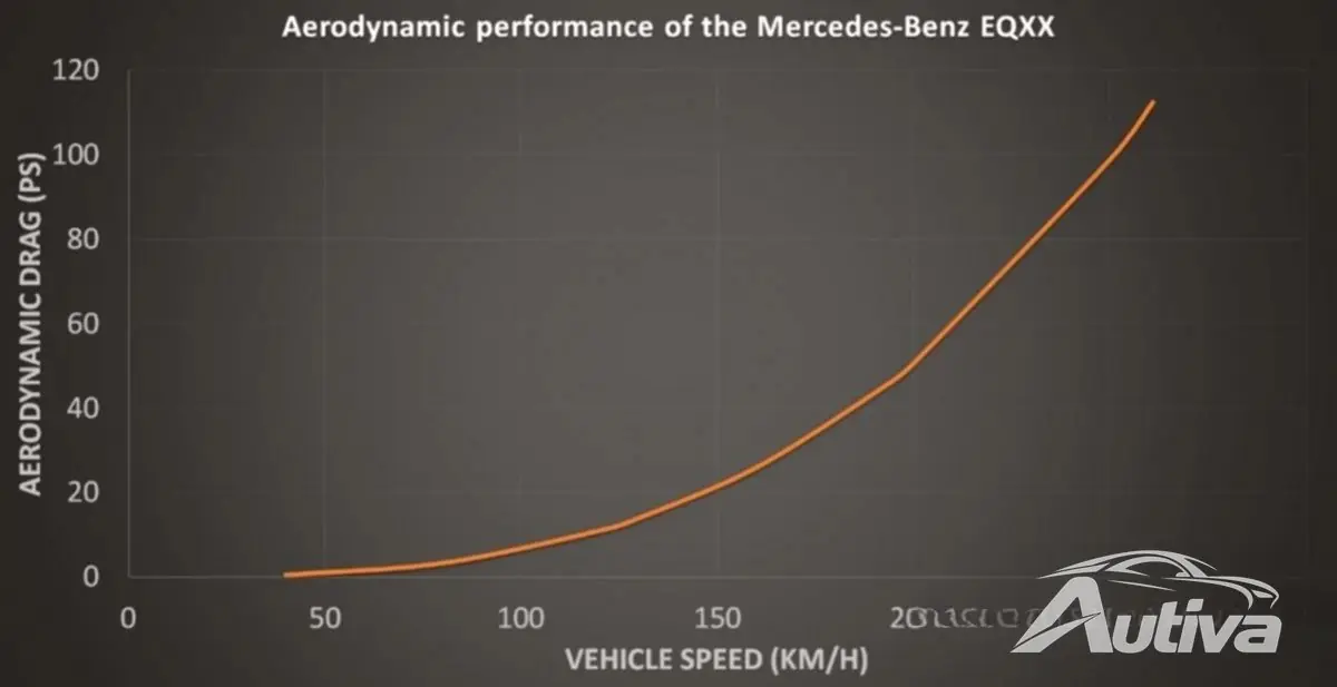 Przy prędkości 130 km/h Mercedes-Benz EQXX potrzebuje zaledwie 14 KM ze względu na niski opór aerodynamiczny Przy prędkości 130 km/h Mercedes-Benz EQXX potrzebuje zaledwie 14 KM ze względu na niski opór aerodynamiczny