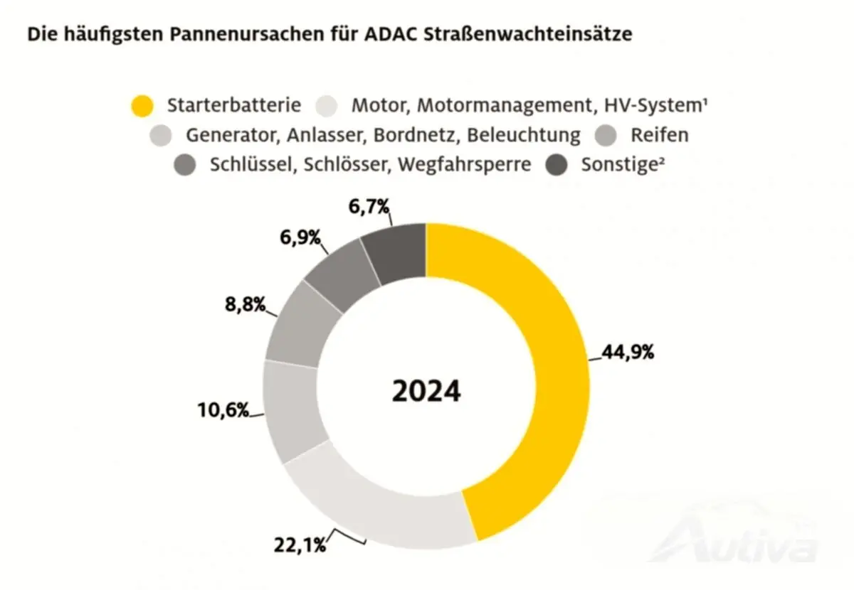 La batterie 12 V est la cause la plus courante des urgences automobiles