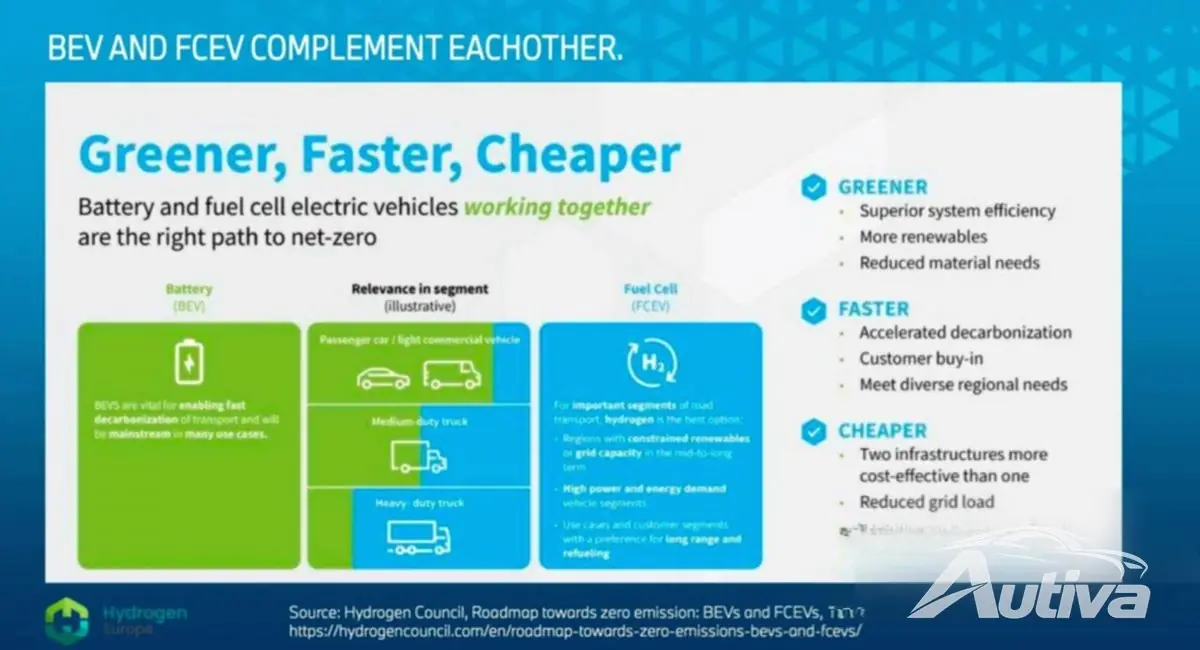 Vilken är bättre - väte eller batteri? Inga - de båda fungerar bra tillsammans Vilken är bättre - väte eller batteri? Inga - de båda fungerar bra tillsammans