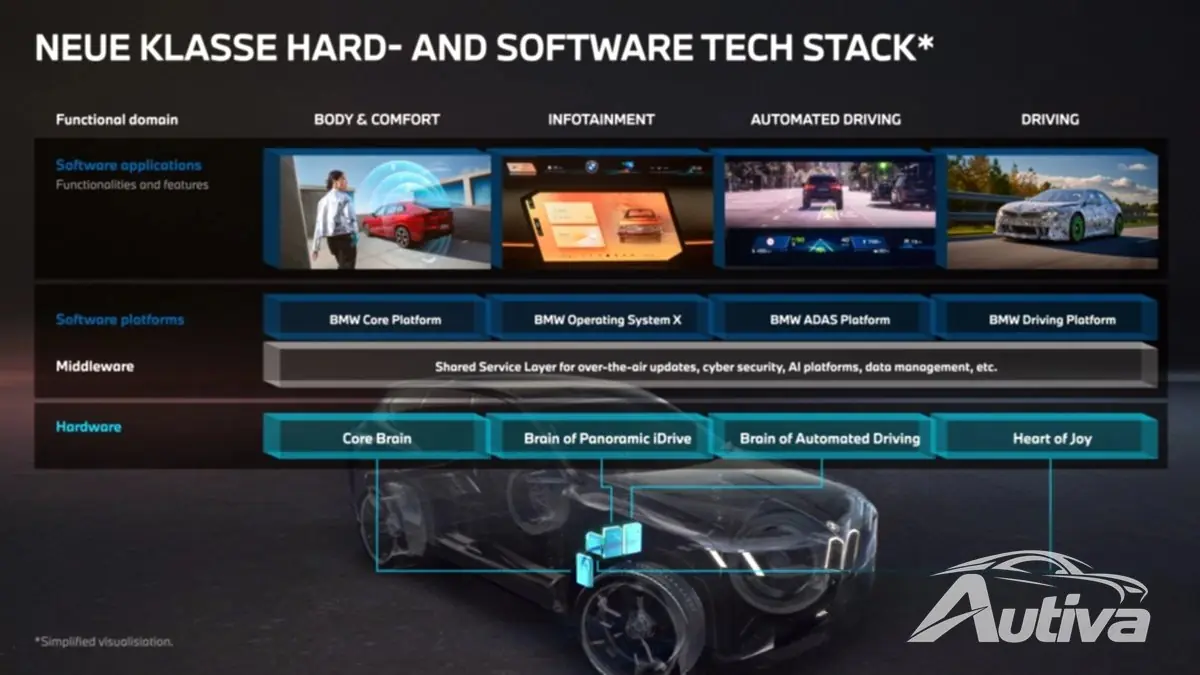 BMW annonce son nouveau système informatique Superbrains pour ses modèles Neue Klasse BMW annonce son nouveau système informatique Superbrains pour ses modèles Neue Klasse