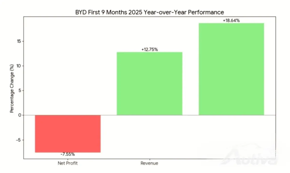 BYD, 3분기 이익 감소로 적신호 켜졌지만 글로벌 추진 가속화