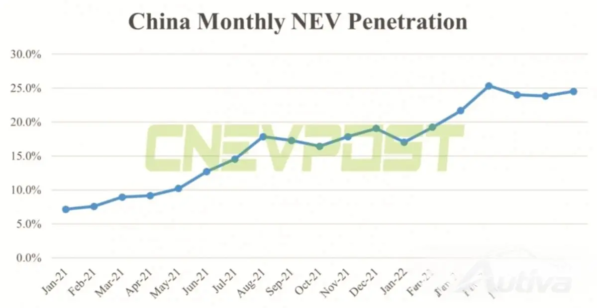 中国は今年2025年の目標達成に向けて順調に進んでいる - 写真提供：CNEVPOST