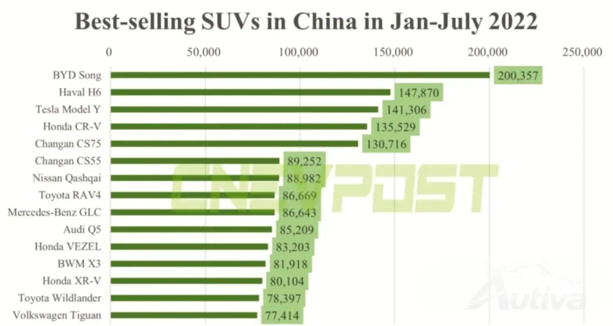 BYD Song은 중국에서 가장 잘 팔리는 SUV입니다 - 사진 제공: CNEVPOST