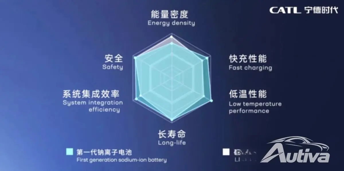 CATL iniciará produção em massa de baterias de íon de sódio no próximo ano