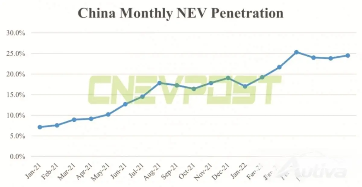 As vendas de carros elétricos na China estão disparando – imagem cortesia de CNEVPOST As vendas de carros elétricos na China estão disparando – imagem cortesia de CNEVPOST