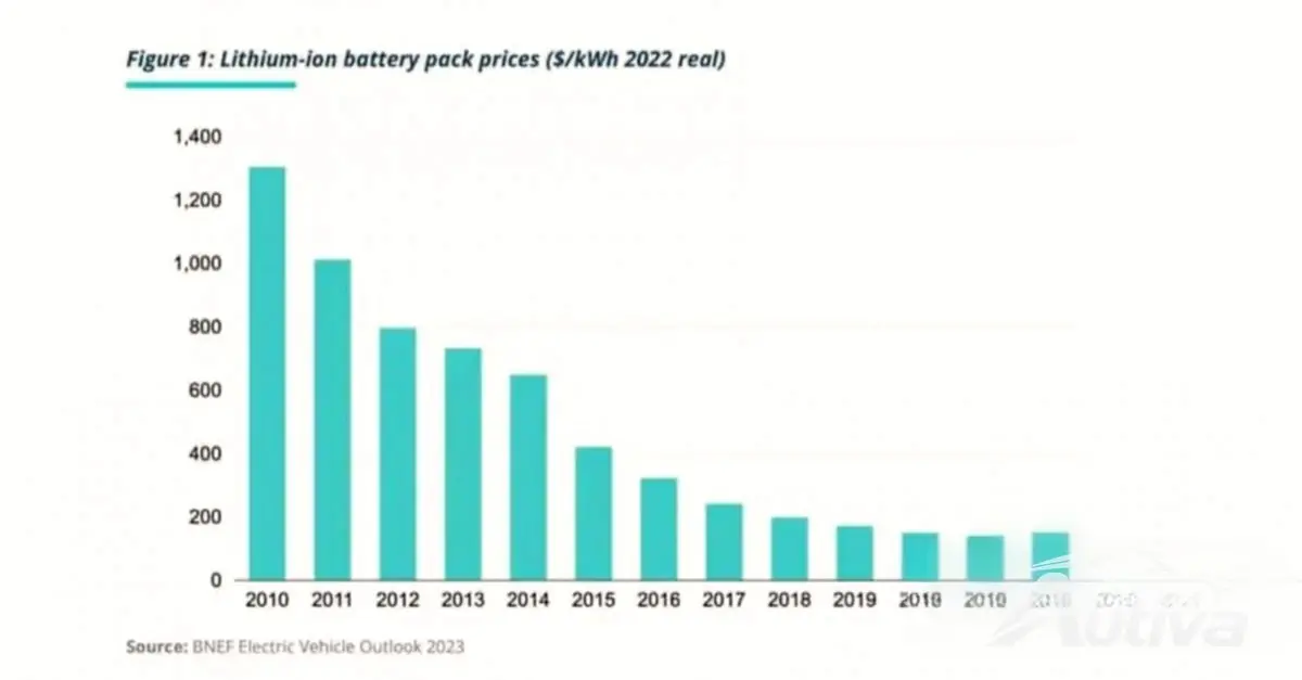 К 2030 году электромобили будут занимать 86% мирового рынка