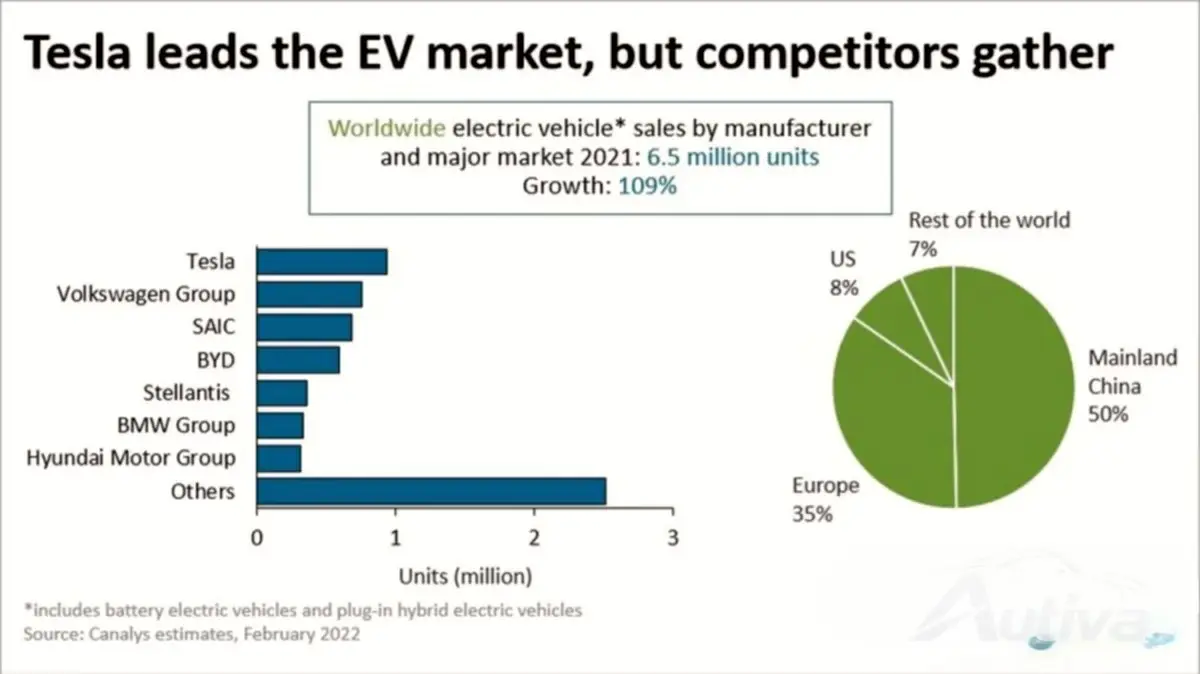 Il mercato globale dei veicoli elettrici crescerà del 109% nel 2021, l’Europa è leader nei tassi di adozione Il mercato globale dei veicoli elettrici crescerà del 109% nel 2021, l’Europa è leader nei tassi di adozione
