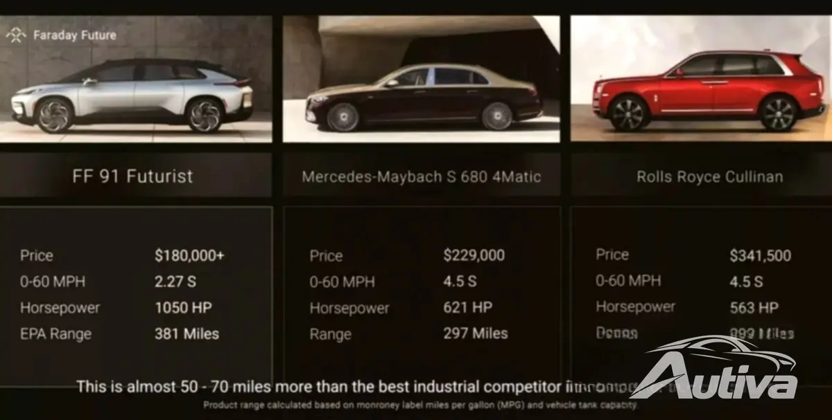 Faraday Future, FF91 üretiminin zamanında finansmana bağlı olduğunu söylüyor