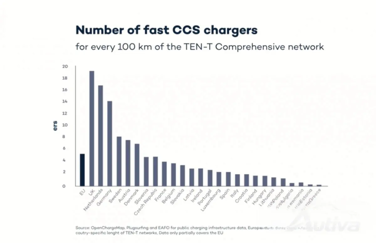 Nous avons 5 charges publiques pour 100 km de route en Europe
