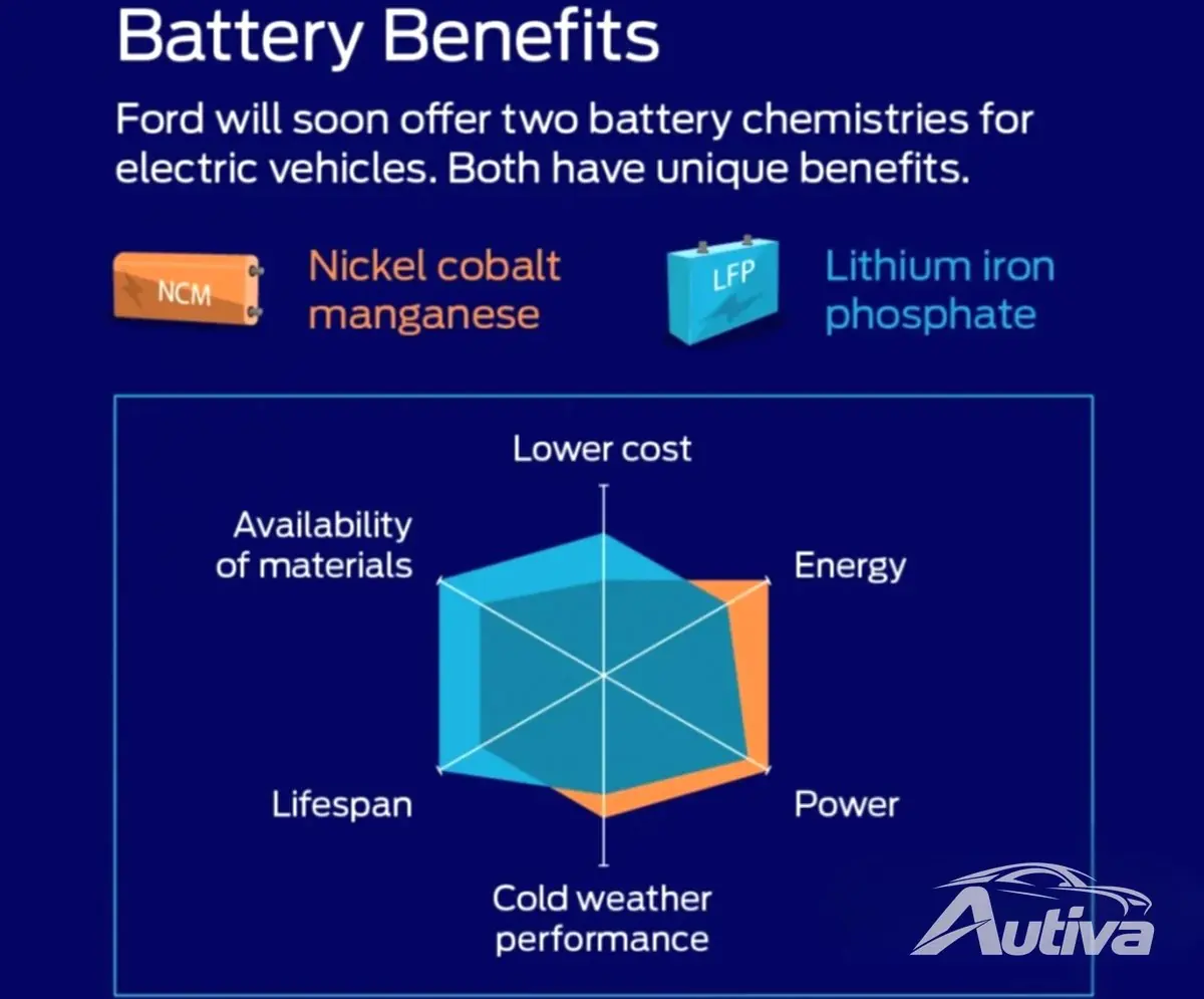 Elektrische Fords sollen bald bessere und günstigere Batterien bekommen