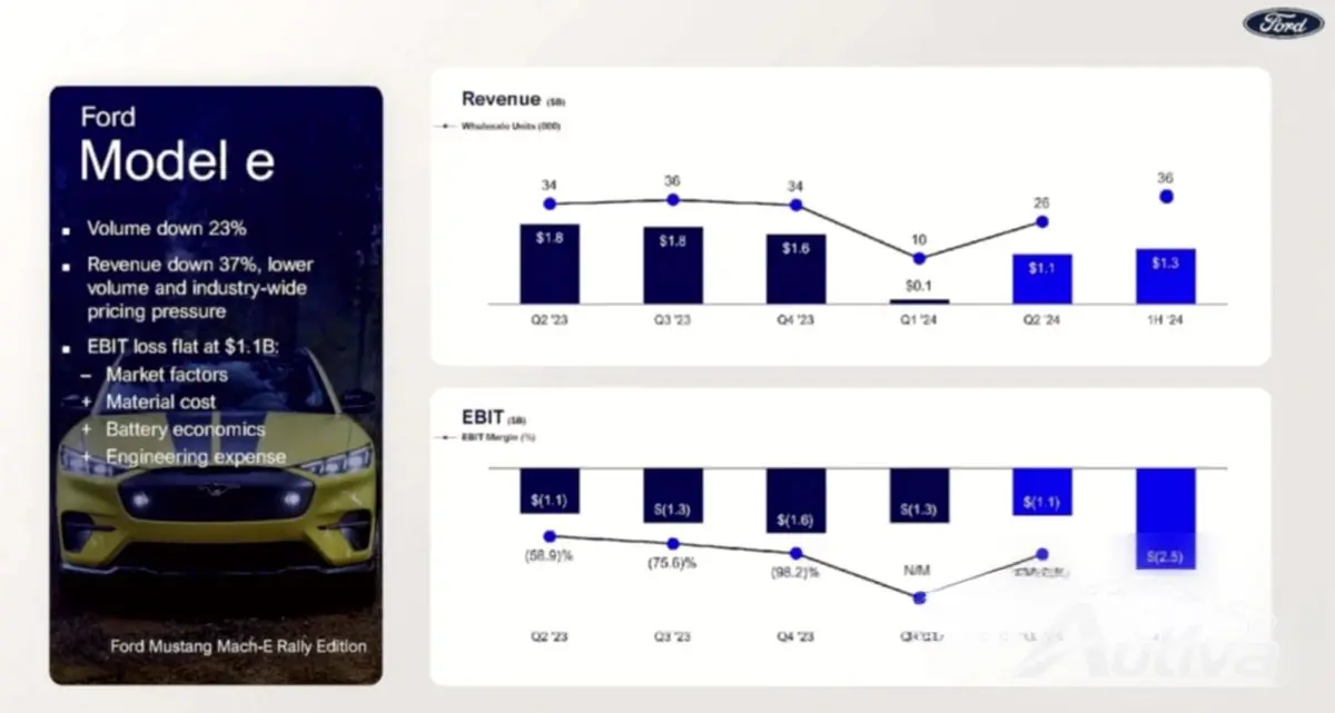 2분기 실적이 막대한 EV 손실을 드러내면서 포드의 전기 꿈은 가혹한 현실에 부딪혔습니다. 2분기 실적이 막대한 EV 손실을 드러내면서 포드의 전기 꿈은 가혹한 현실에 부딪혔습니다.