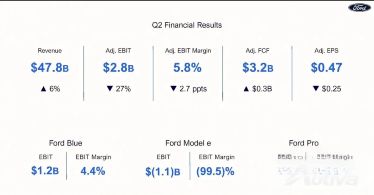 Электрические мечты Ford встречаются с суровой реальностью: прибыль за второй квартал показывает огромные потери от электромобилей Электрические мечты Ford встречаются с суровой реальностью: прибыль за второй квартал показывает огромные потери от электромобилей